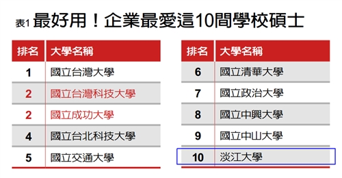 企業最愛研究生，本校排名全國第十、私校第一。