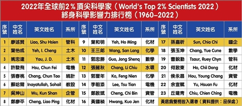 2022前2%科學家終身榜