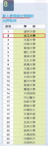 TKU Voted No.1 by Business for 14 Successive Years