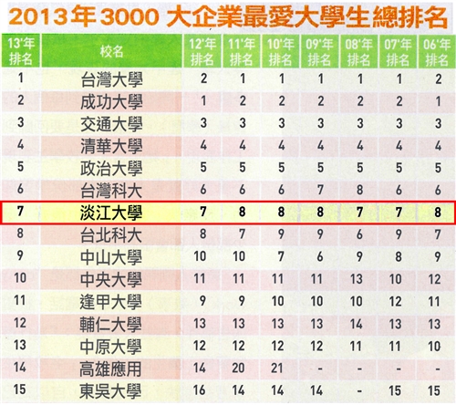 《Cheers》雜誌2013年「企業最愛大學生」調查，本校16度蟬聯私校第一。