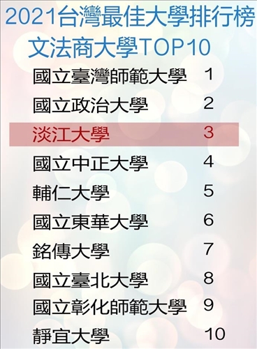 2021《遠見》台灣最佳大學 本校文法商類私校第一
