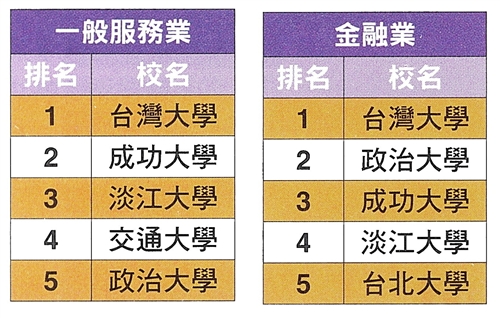 TKU Ranked #1 Private University for 19th Consecutive Time