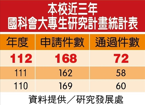 國科會大專生研究計畫 本校通過72件創新高