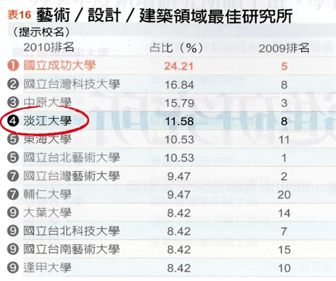 Major study affirms Tamkang as leading private university