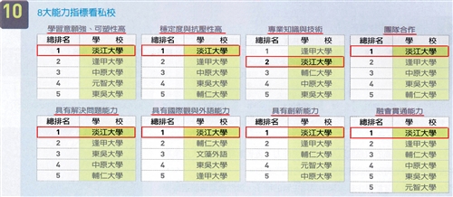 TKU Voted No.1 by Business for 14 Successive Years