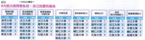 TKU Receives Oustanding Scores As Most Desired University Graduates for Employment