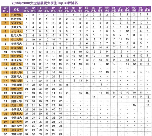 TKU Ranked #1 Private University for 19th Consecutive Time