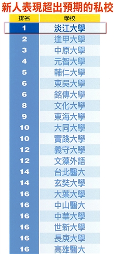 TKU Tops Private Universities for 15th Year