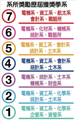 第8屆系所發展獎勵 ８系進入複審