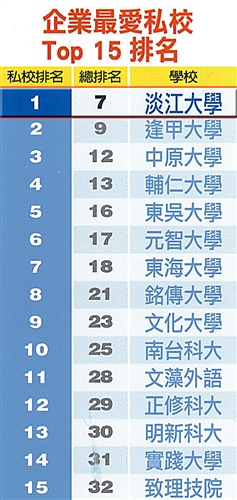 TKU Tops Private Universities for 15th Year