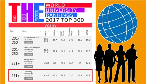 本校進入Times Higher Education（THE）亞洲排名前300大