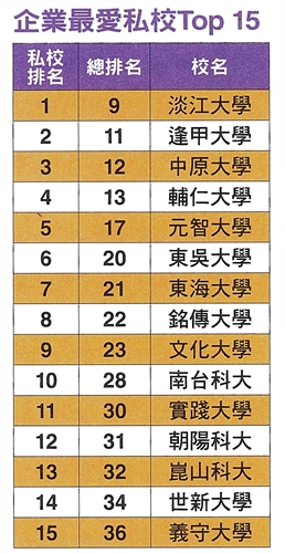 TKU Ranked #1 Private University for 19th Consecutive Time