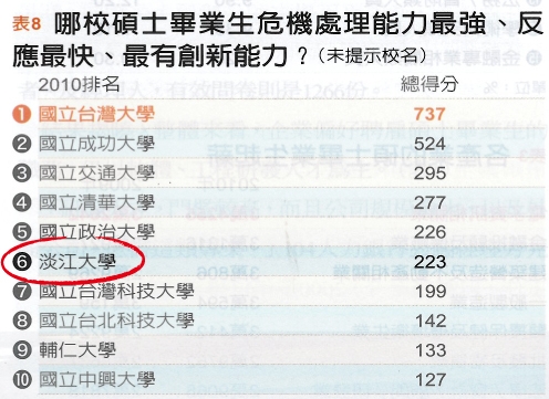 Major study affirms Tamkang as leading private university
