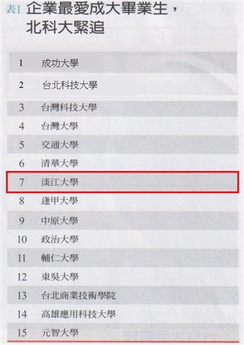 TKU is Listed as  Most Preferred University Graduates For Employment 18 Years in a Row
