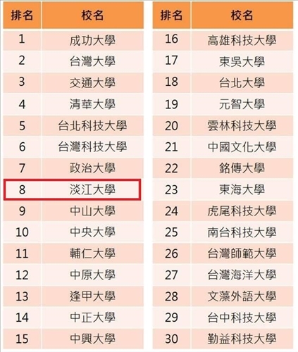 2019《Cheers》企業最愛大學生•淡江22度掄魁私校第一