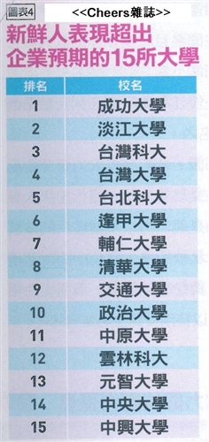 TKU Receives Oustanding Scores As Most Desired University Graduates for Employment