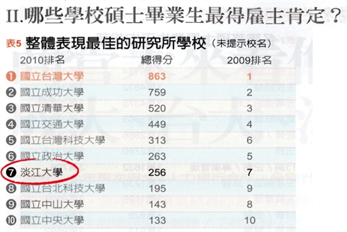 Major study affirms Tamkang as leading private university
