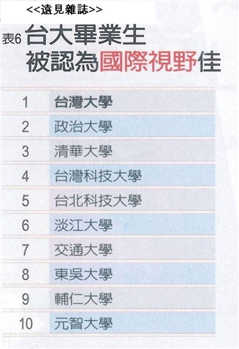 TKU Receives Oustanding Scores As Most Desired University Graduates for Employment