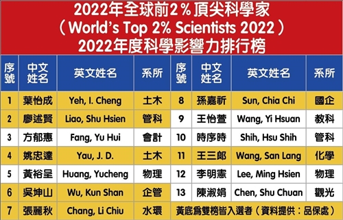 全球前2％頂尖科學家新榜 本校29位學者列名