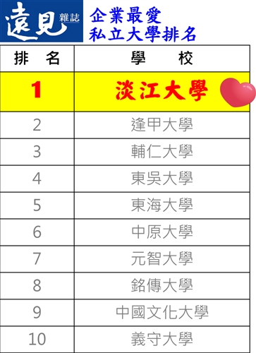 TKU Ranked #1 Private University for 19th Consecutive Time