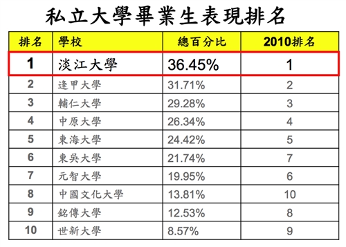 The 2011 Assessment of Enterprises’ Favorite College Graduates