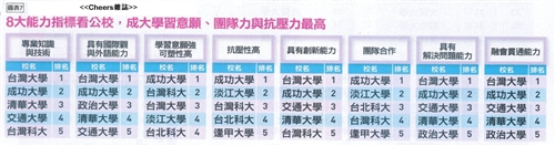 TKU Receives Oustanding Scores As Most Desired University Graduates for Employment