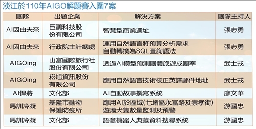 110年AIGO解題賽 張志勇與跨校團隊再拿7案