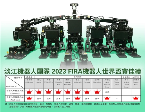 淡江機器人再次稱霸世界 2023 FIRA Cup電機系團隊獲12金7銀 歷來最佳