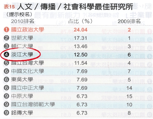Major study affirms Tamkang as leading private university