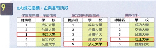 TKU Voted No.1 by Business for 14 Successive Years