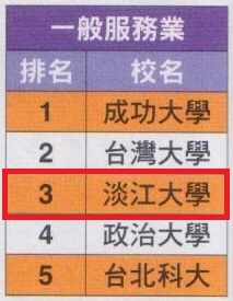 TKU is Listed as  Most Preferred University Graduates For Employment 18 Years in a Row