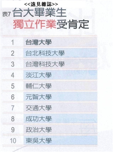 TKU Receives Oustanding Scores As Most Desired University Graduates for Employment