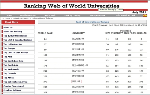 Tamkang Moves Up to 272