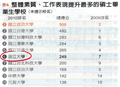 Major study affirms Tamkang as leading private university