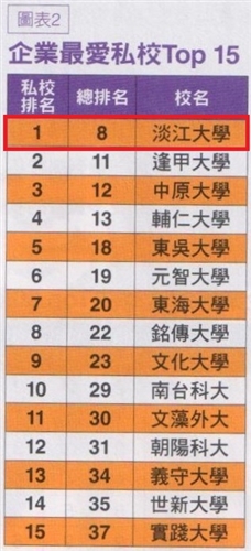 TKU is Listed as  Most Preferred University Graduates For Employment 18 Years in a Row