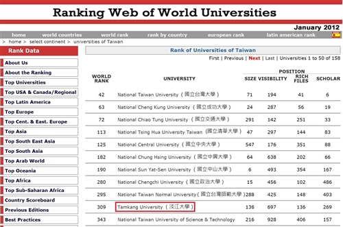 2012年1月世界大學網路排名，本校全球第309，亞洲第43，國內第10，蟬聯私校第1。
