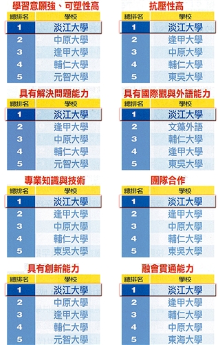 TKU Tops Private Universities for 15th Year