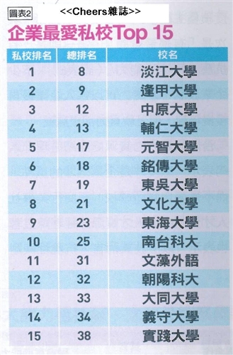TKU Receives Oustanding Scores As Most Desired University Graduates for Employment