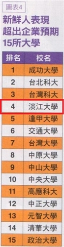 TKU is Listed as  Most Preferred University Graduates For Employment 18 Years in a Row