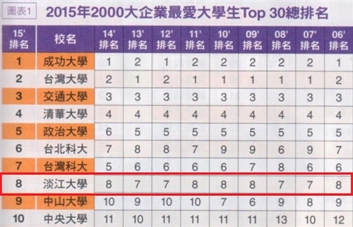 本校蟬聯《Cheers》及《遠見》兩雜誌「企業最愛大學生」調查私校第一。
