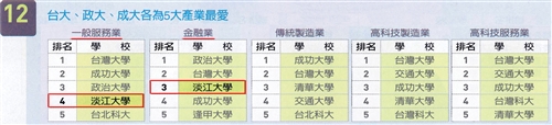 TKU Voted No.1 by Business for 14 Successive Years