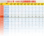 TKU Tops Private Universities for 15th Year