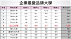 TKU Again Voted Number One Among Private Universities