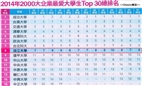 TKU Receives Oustanding Scores As Most Desired University Graduates for Employment