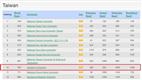 TKU Ranks Number One Among Private Universities in Taiwan
