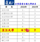 TKU Ranked #1 Private University for 19th Consecutive Time