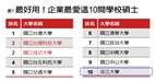TKU Remains the Most Preferred Graduates for Employment