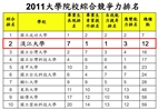 The 2011 Assessment of Enterprises’ Favorite College Graduates