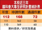 Number of Projects Received the NSTC Research Grant for University Students Reaches New Heights