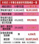 Teacher Research Reward Exceeds NT$20 Million